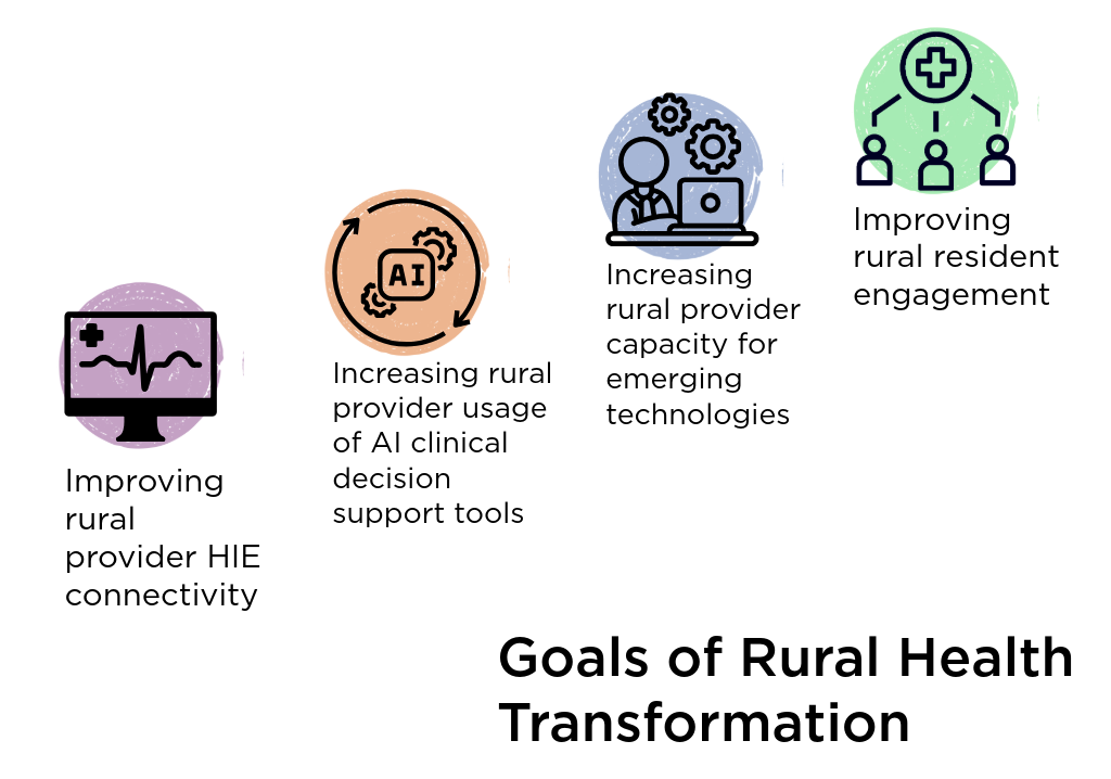 Goals or Rural Health Transformation. Improving rural provider HIE connectivity. Increasing rural provider usage of AI clinical decision support tools. Increasing rural provider capacity for emerging technologies. Improving rural resident engagement.