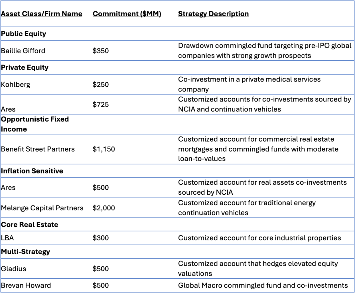 Select Investment Commitments Since August 27, 2025 NCIA Meeting