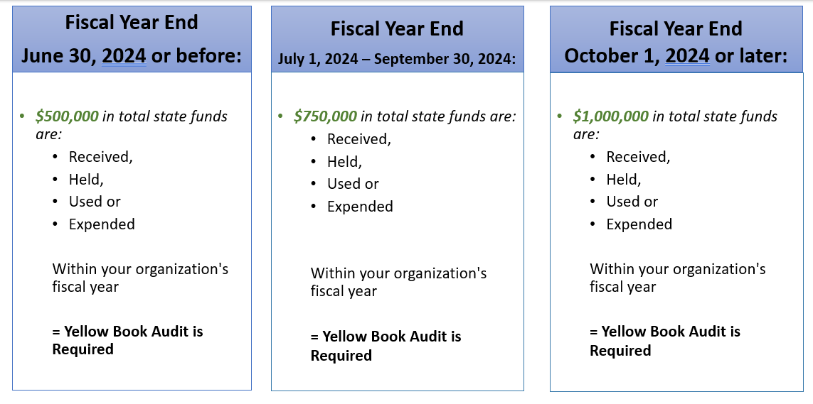 Visual of three audit thresholds for grant programs based on the grantees fiscal year end