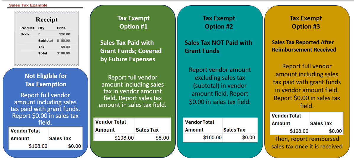Example of a receipt with sales tax paid and the different ways that can be reported in grantee expense report
