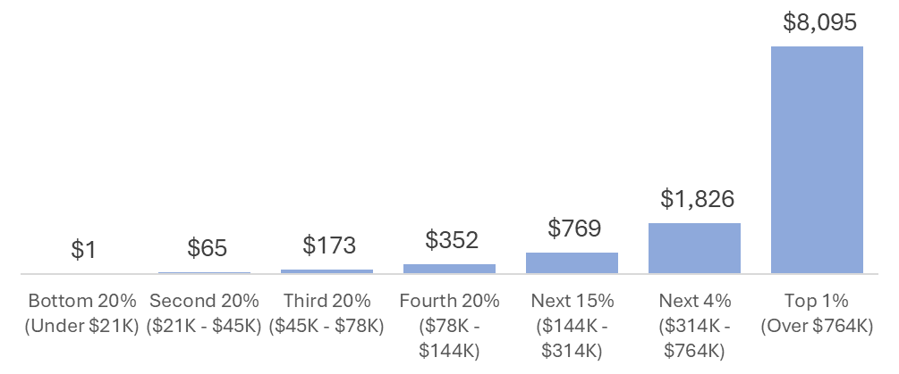 Bar chart showing disproportionate amount of tax cut benefit goes to those with higher incomes