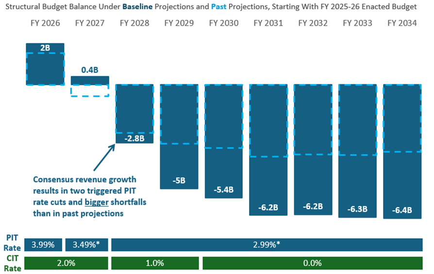 Bar chart showing the additional lost revenue if revenues trigger two more tax cuts