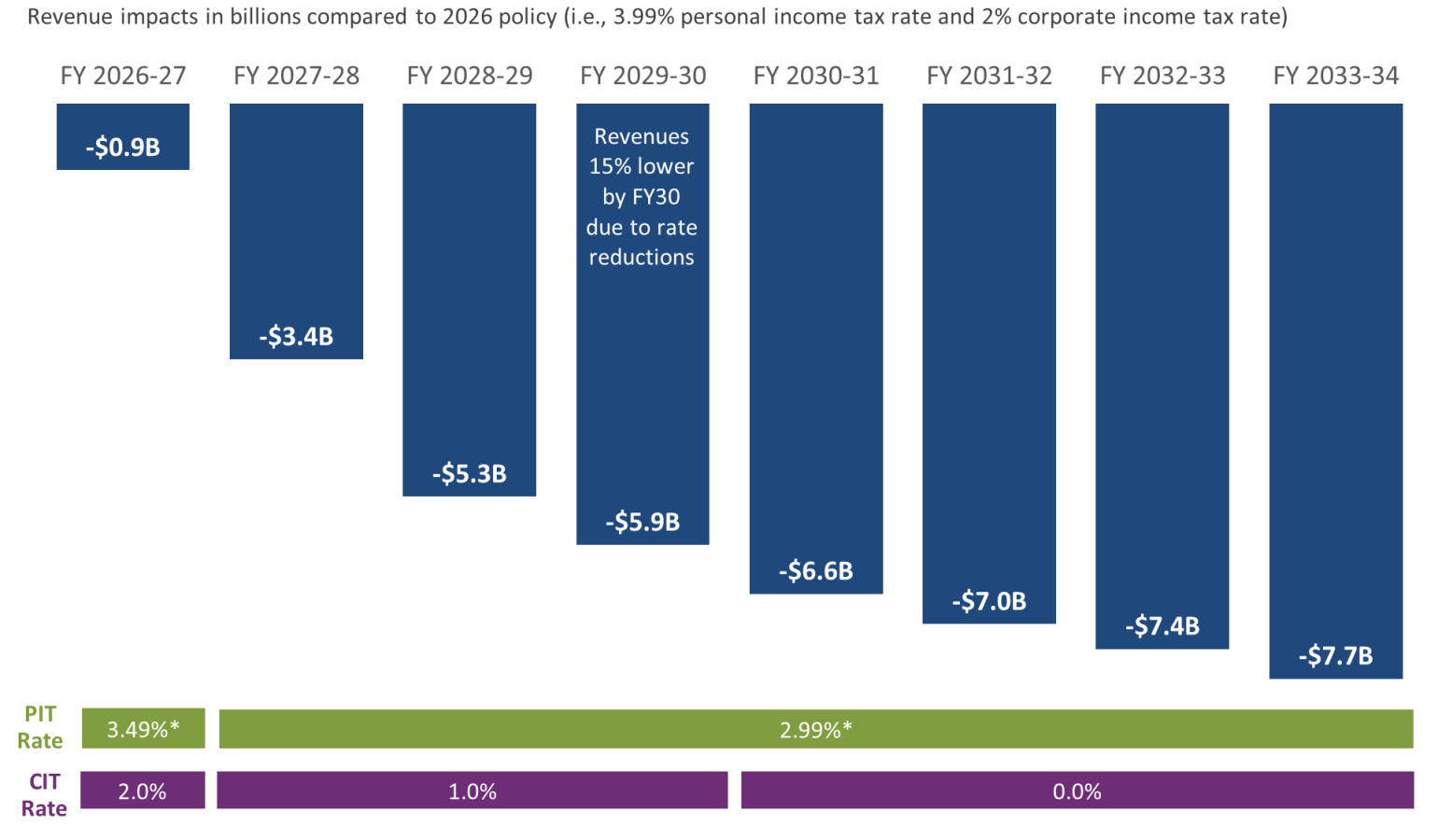 Bar chart showing the reduction in state revenue each year 2026-2034 due to personal and corporte income tax cuts