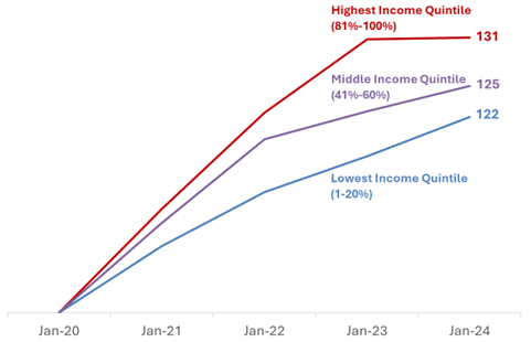 Line chart showing divergin spending patterns by income quintile, with a growing gap in the spending of the highest, middle and lowest income groups