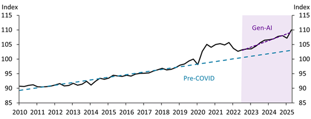Line chart show increased labor productivity over time with noticeable increase since2020