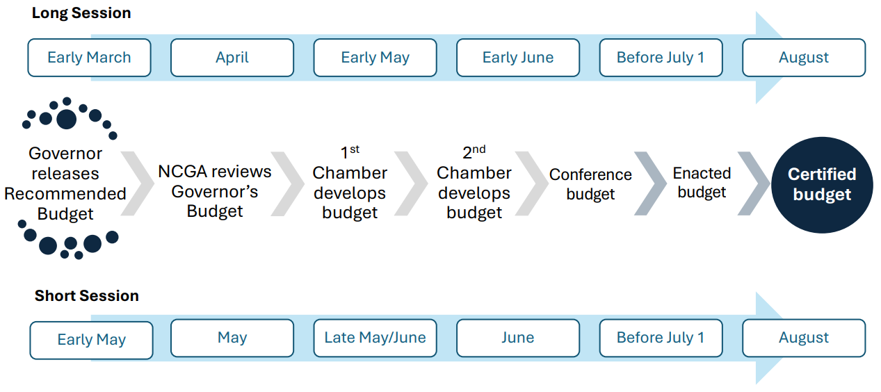 Steps in budget development timeline from Governor's recommended budget to Certified budget for Long Session and Short Session years