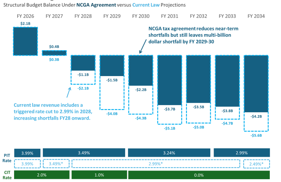 Bar chart of projected revenue impact of current law and NCGA proposal through 2034