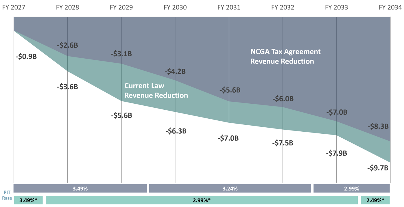area map comparing decline in state revenue for current law vs NCGA proposal