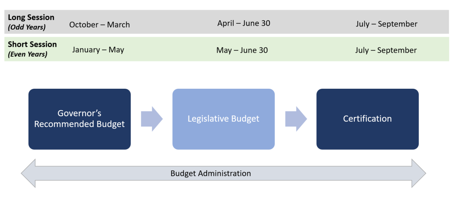 Flowchart showing steps of two-year budget timeline