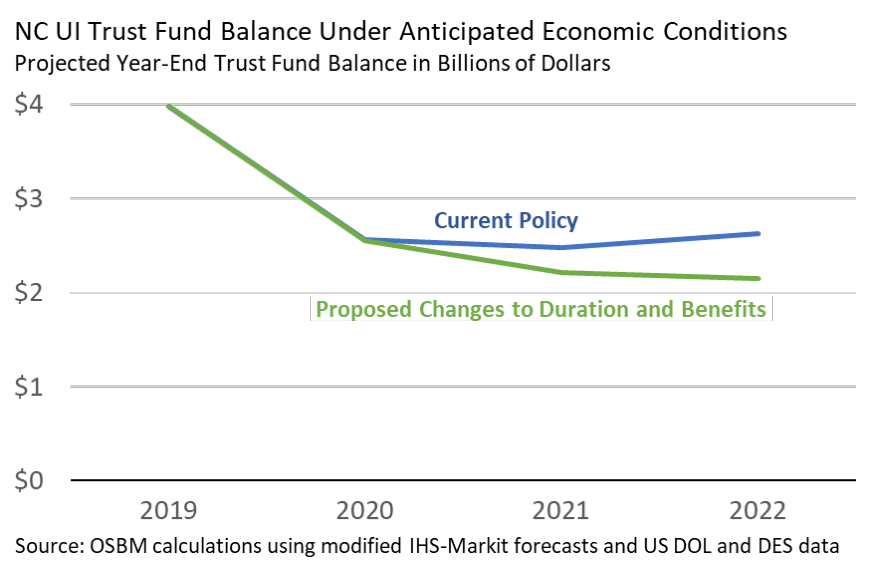 Line chart showing Projected Year-End Trust Fund Balance in Billions of Dollars
