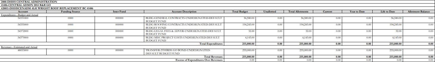 BD725 report showing budget code summary with fully allotted funds