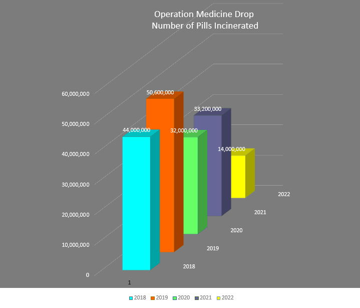 OMD Graph