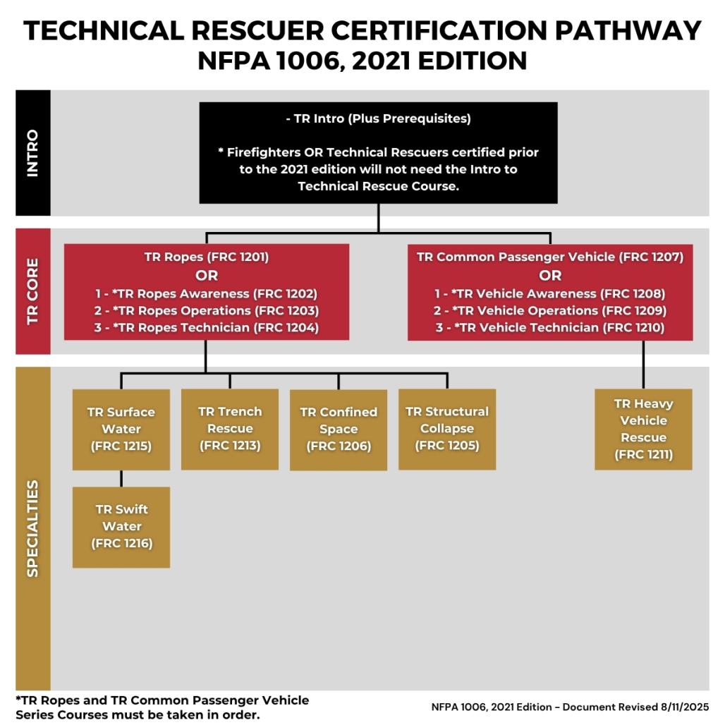 TR Programs Flowchart