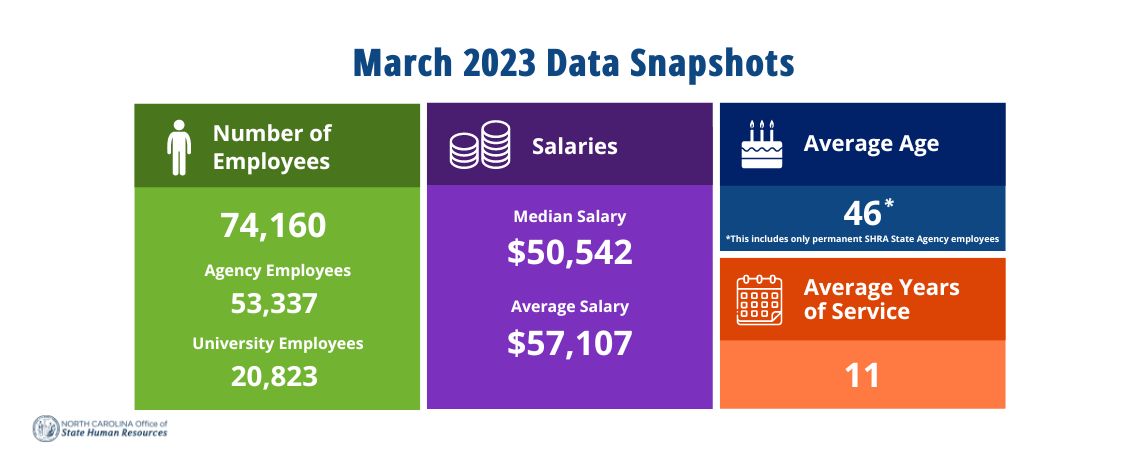 Current State Employee Statistics | NC Office of Human Resources