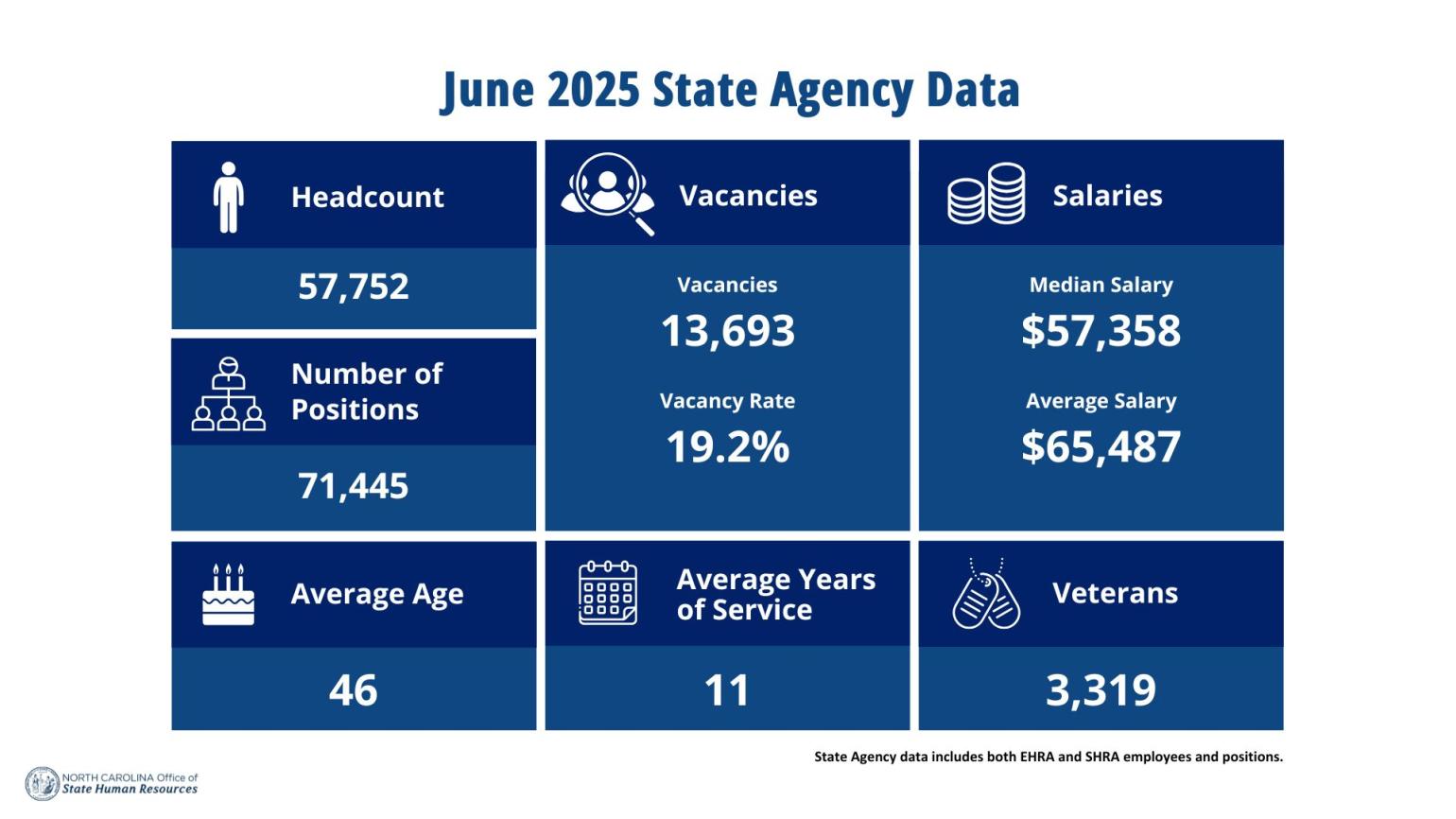 May 2025 State Agency Data. Statistics displayed. Details in State Agency Data table below.