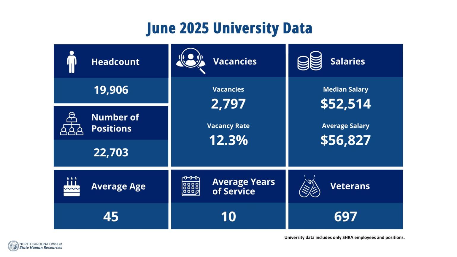 May 2025 University Data. Statistics displayed. Details in University Data table below.