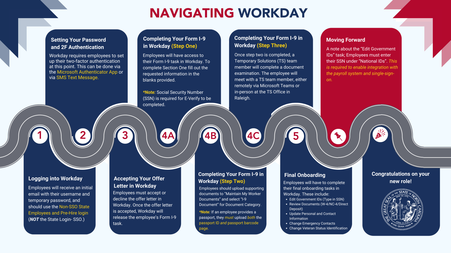 Info Graphic Describing the Form I-9 Step by Step Process
