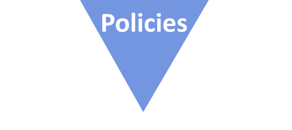 A pyramid piece graphic depicting policies.