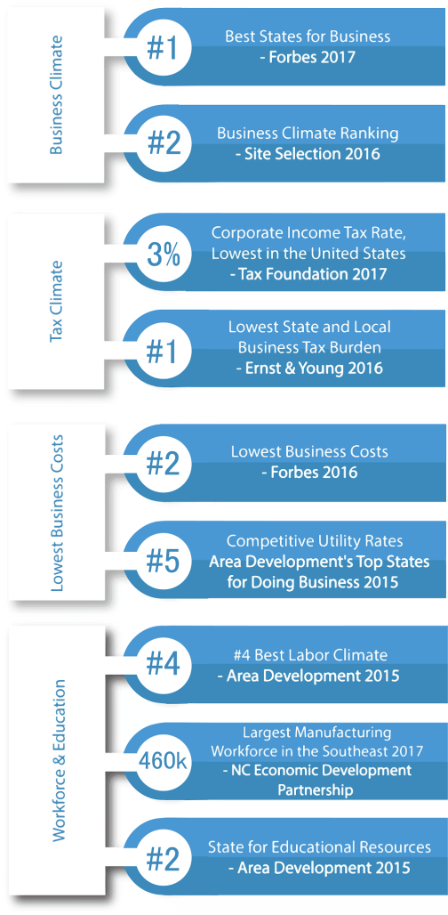 Grow infographic on business climate, tax climate, lowest business costs, and workforce and education.