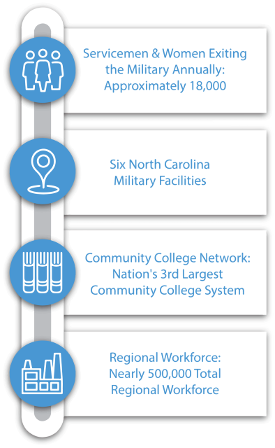 Workforce infographic about military people, facilities, community college system, and regional workforce numbers.