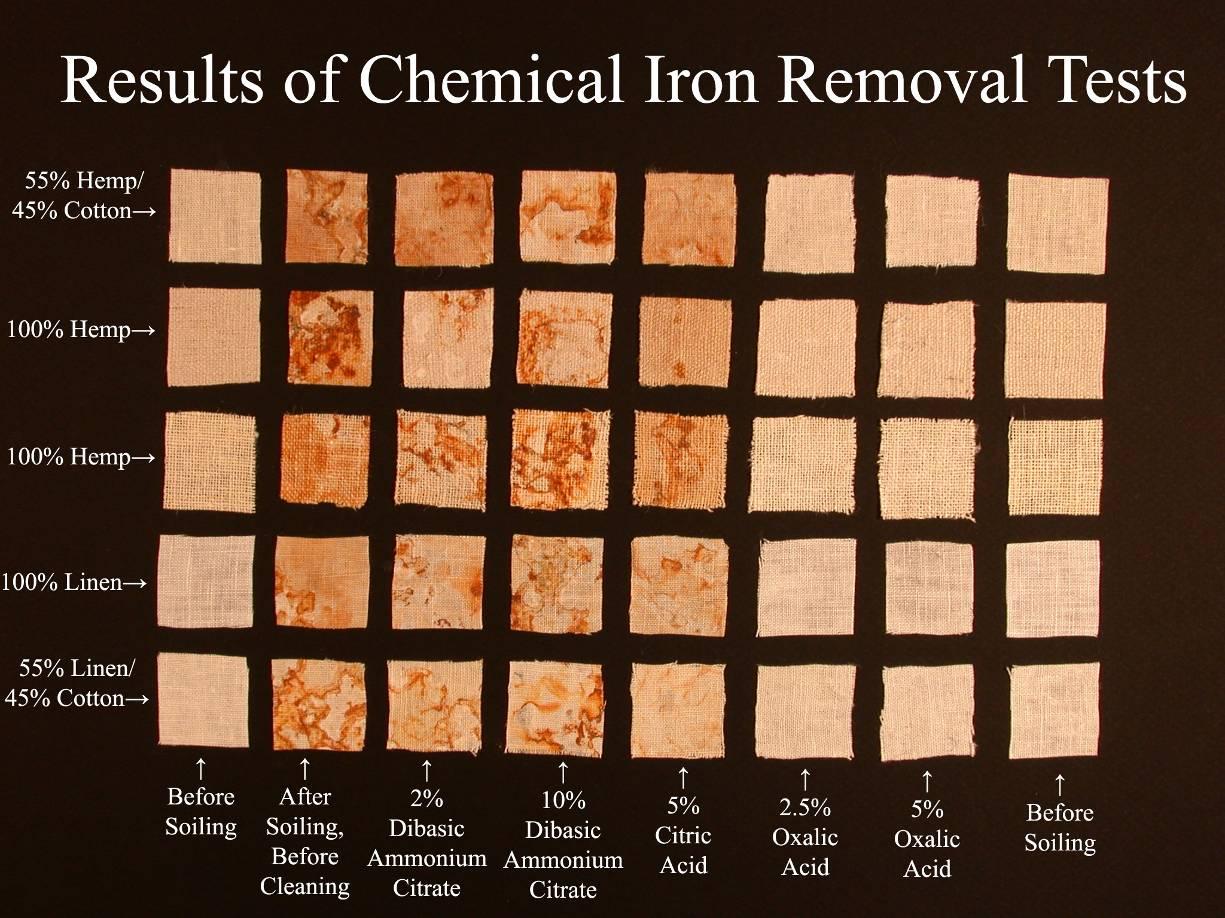 Results of Chemical Iron Removal Tests