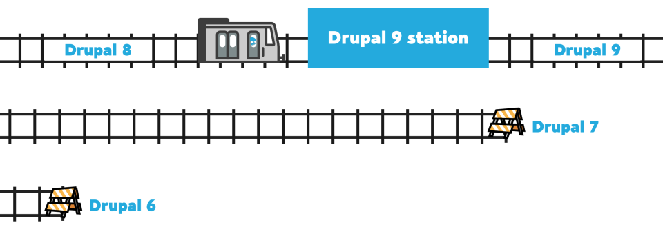 Image showing Drupal 6 on one train track, Drupal 7 on a second train track above Drupal 6, and a third train track at the top showing a train on the Drupal 8 track coming into the Drupal 9 station, and the track coming out of the station labelled Drupal 9