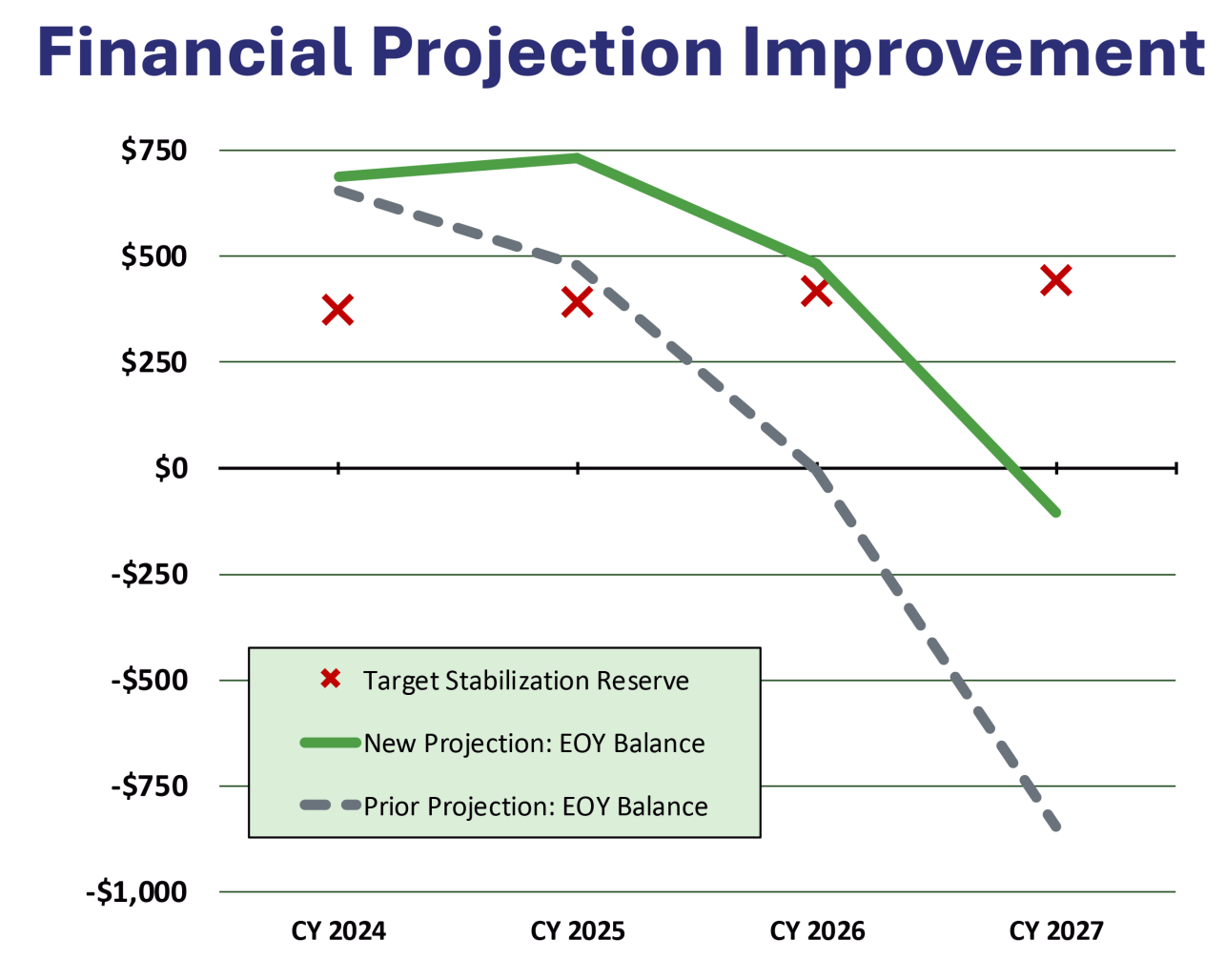 State Health Plan Financial Projection Chart