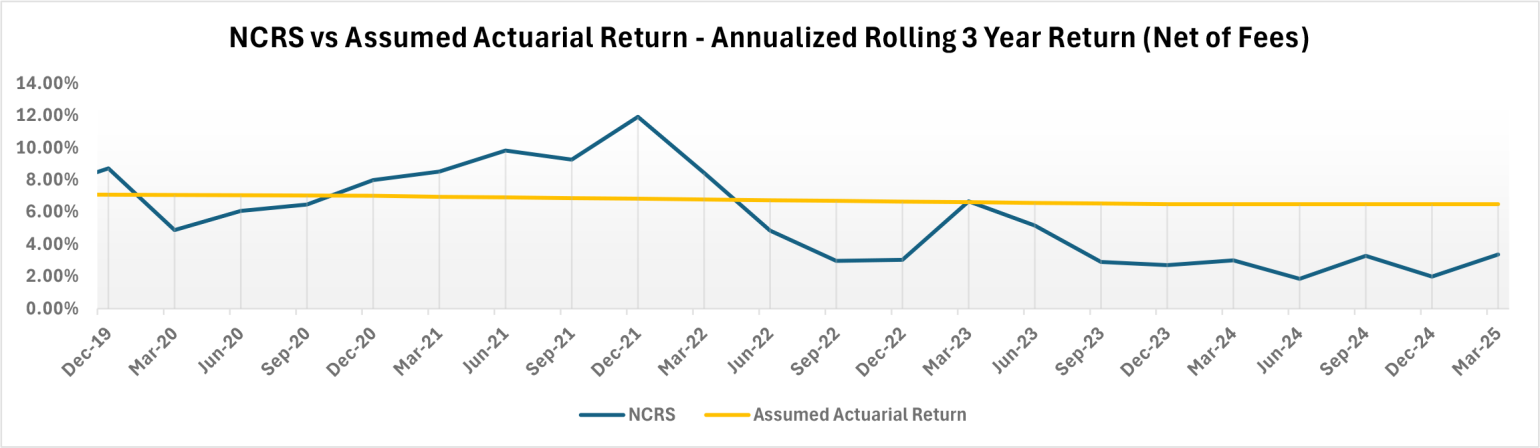 NCRS vs Assumed Actuarial Return - Rolling 3 Year (Net of Fees)