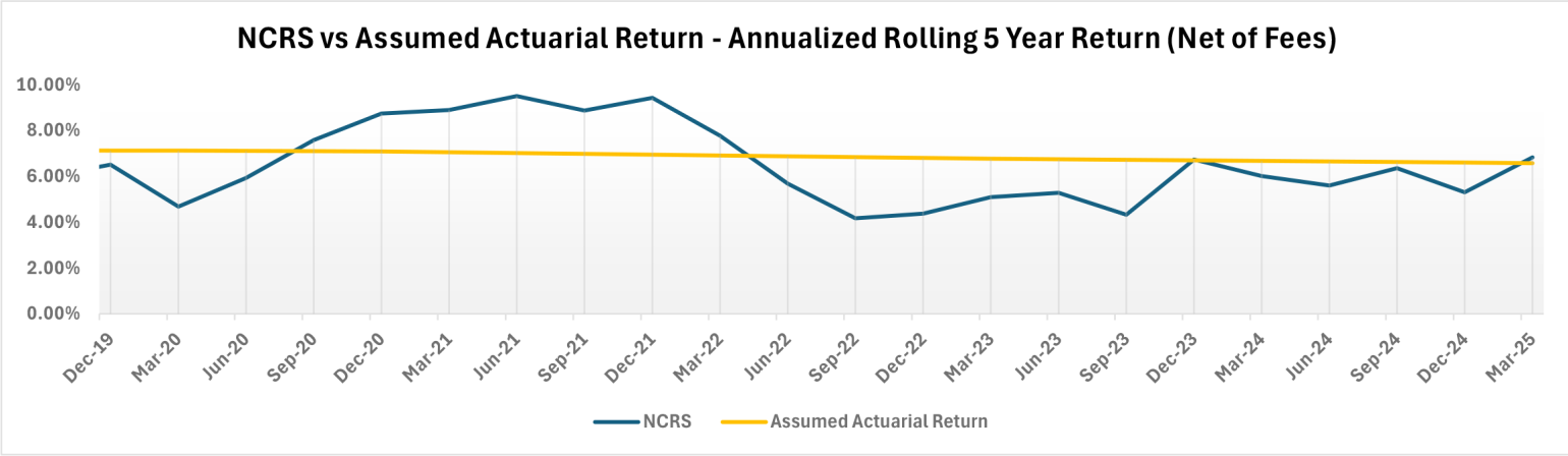 NCRS vs Assumed Actuarial Return - Rolling 5 Year (Net of Fees)