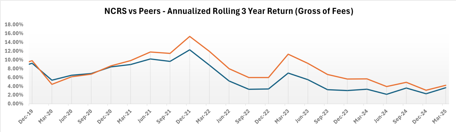 NCRS vs Peers - Rolling 3 Year Return (Gross of Fees)