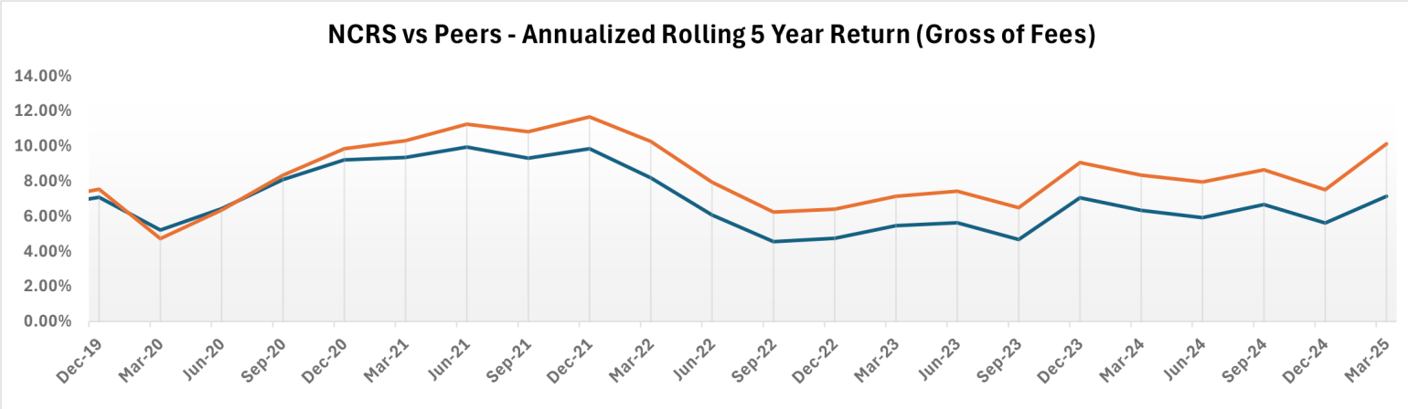 NCRS vs Peers - Rolling 5 Year Return (Gross of Fees) Chart