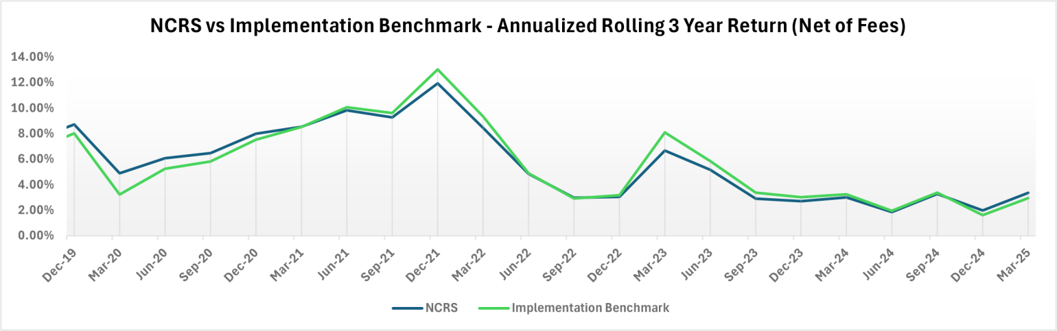 NCRS vs Implementation Benchmark- Rolling 3 Year Return (Net of Fees) Chart