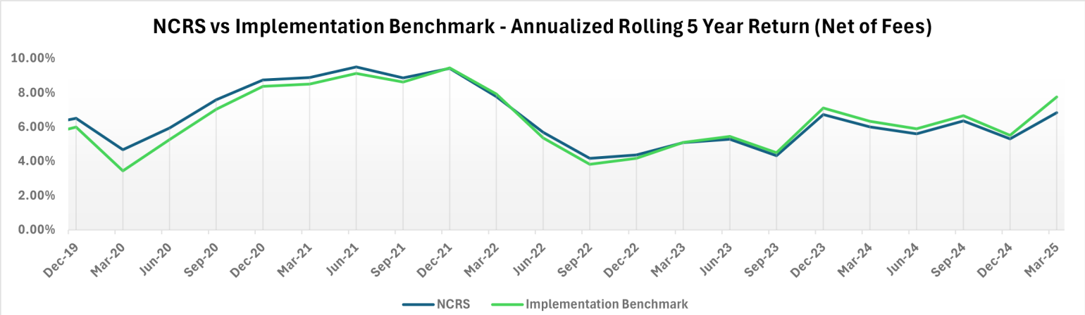 NCRS vs Implementation Benchmark- Rolling 5 Year Return (Net of Fees) Chart