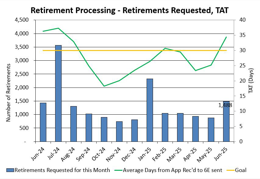 Chart: Retirement Processing - Retirements Requested, TAT