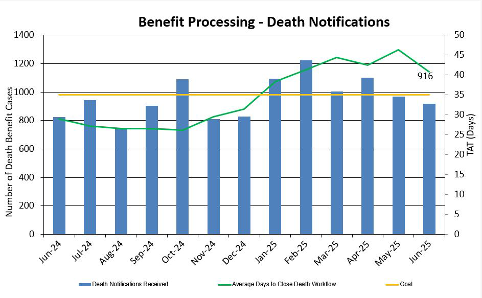 Benefit Processing - Death Notifications