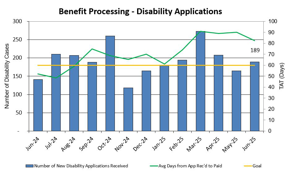 Benefit Processing - Disability Applications