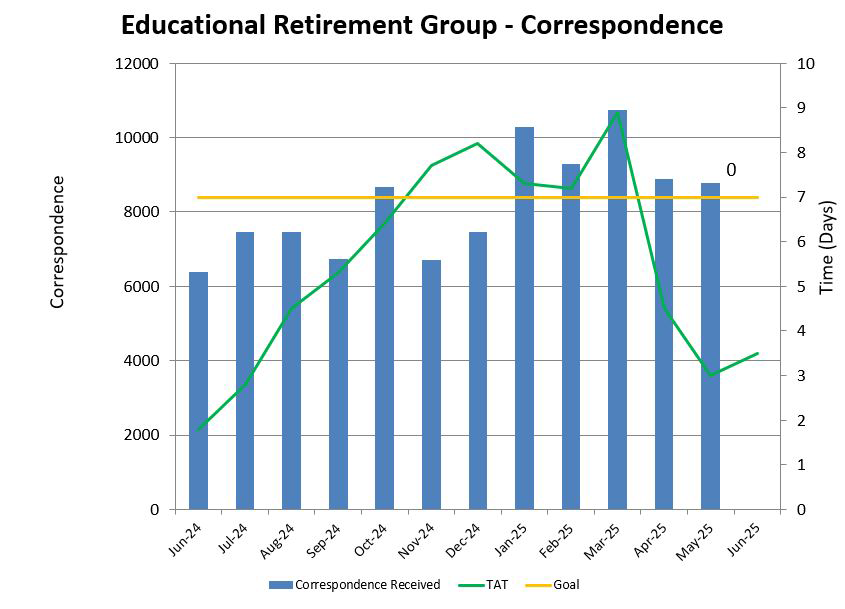 Educational Retirement Group - Correspondence
