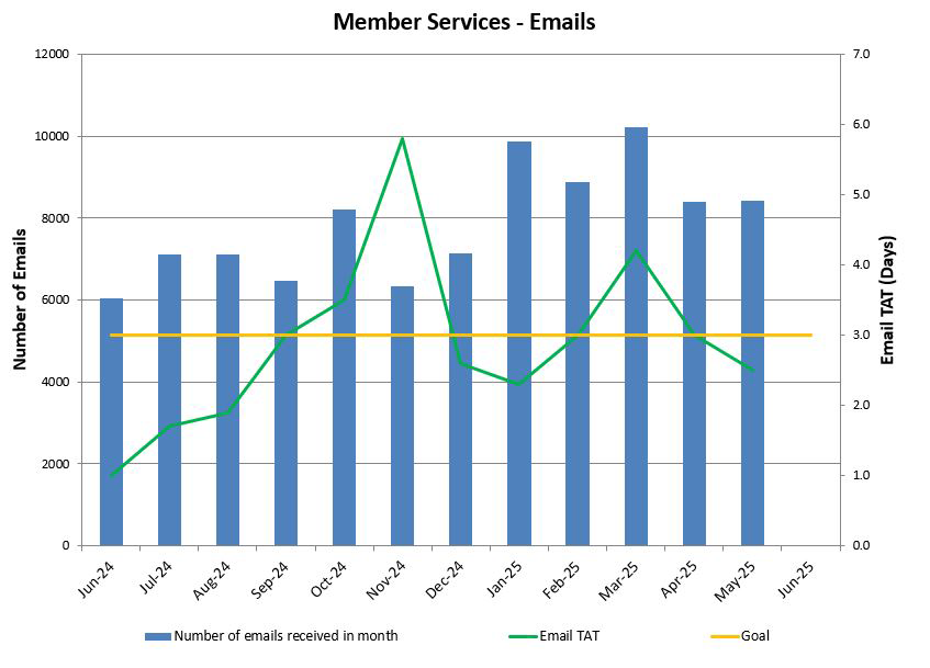 Member Services - Emails