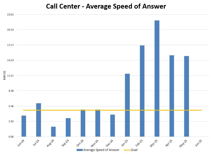 Call Center - Average Speed of Answer