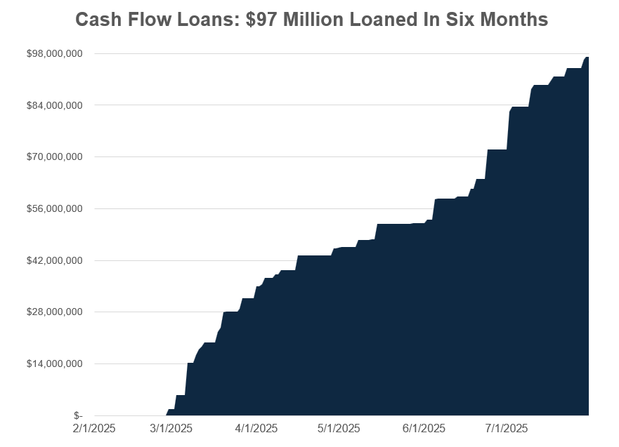 Cash Flow Loans: $97 Million Loaned In Six Months Chart