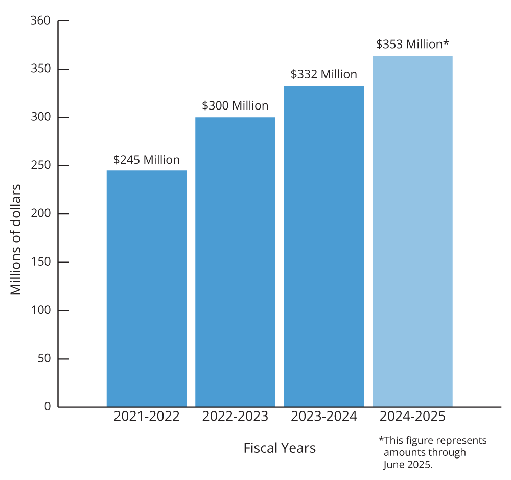 Increase receipts year over year chart