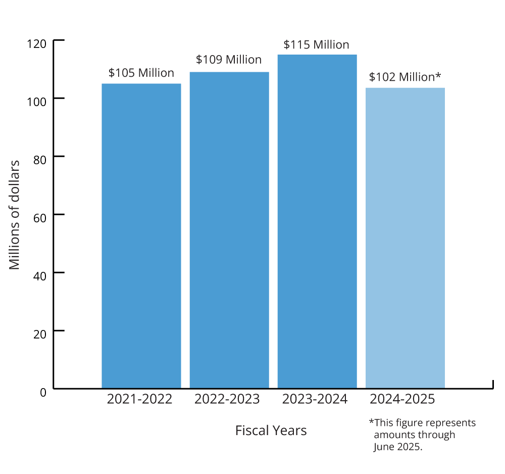 Increase claims year over year chart