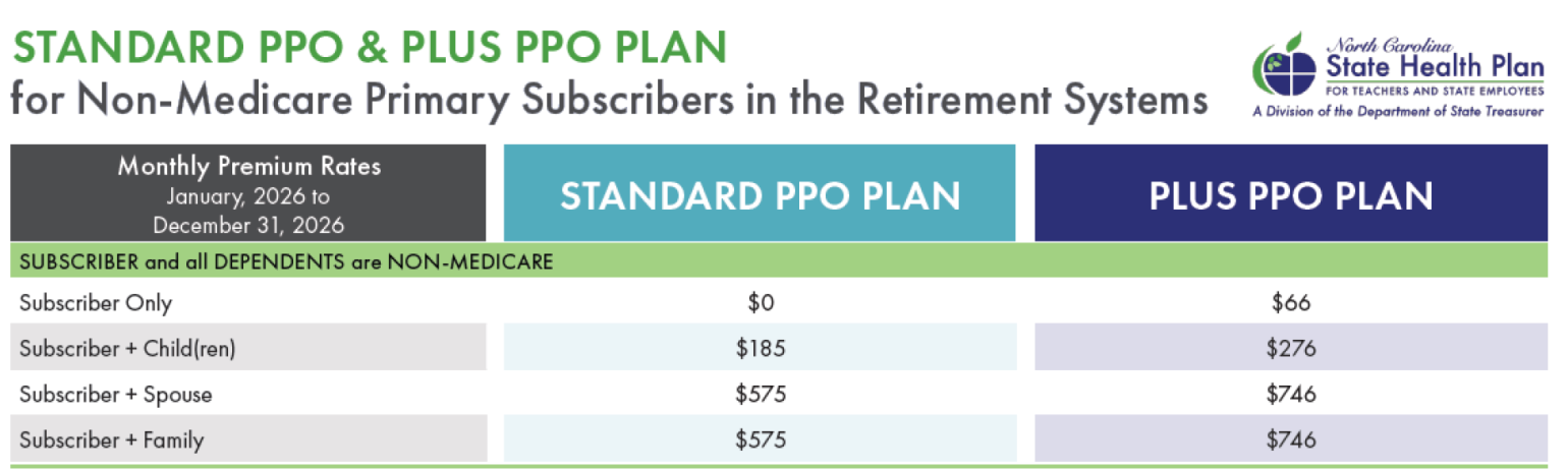 STANDARD PPO & PLUS PPO PLAN for Non-Medicare Primary Subscribers in the Retirement Systems Chart