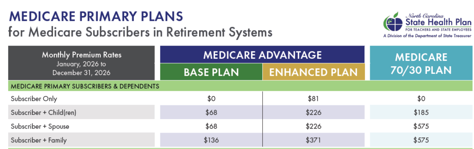MEDICARE PRIMARY PLANS for Medicare Subscribers in Retirement Systems Chart