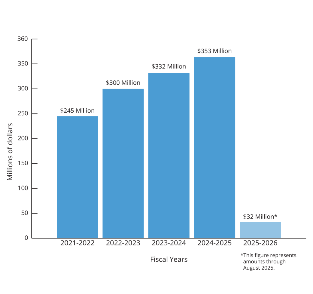 Increase receipts year over year chart
