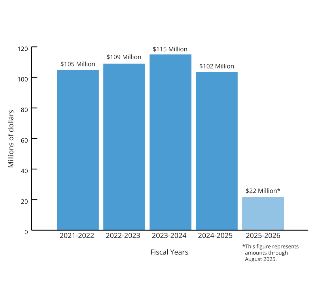 Increase claims year over year chart