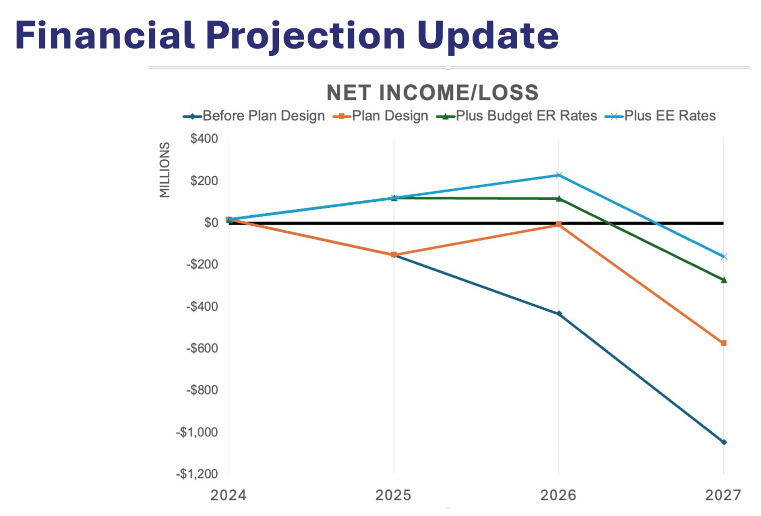 SHP Financial Projection Update