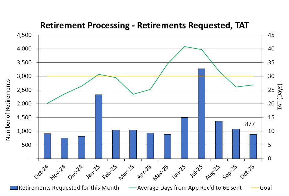 Chart: Retirement Processing - Retirements Requested, TAT