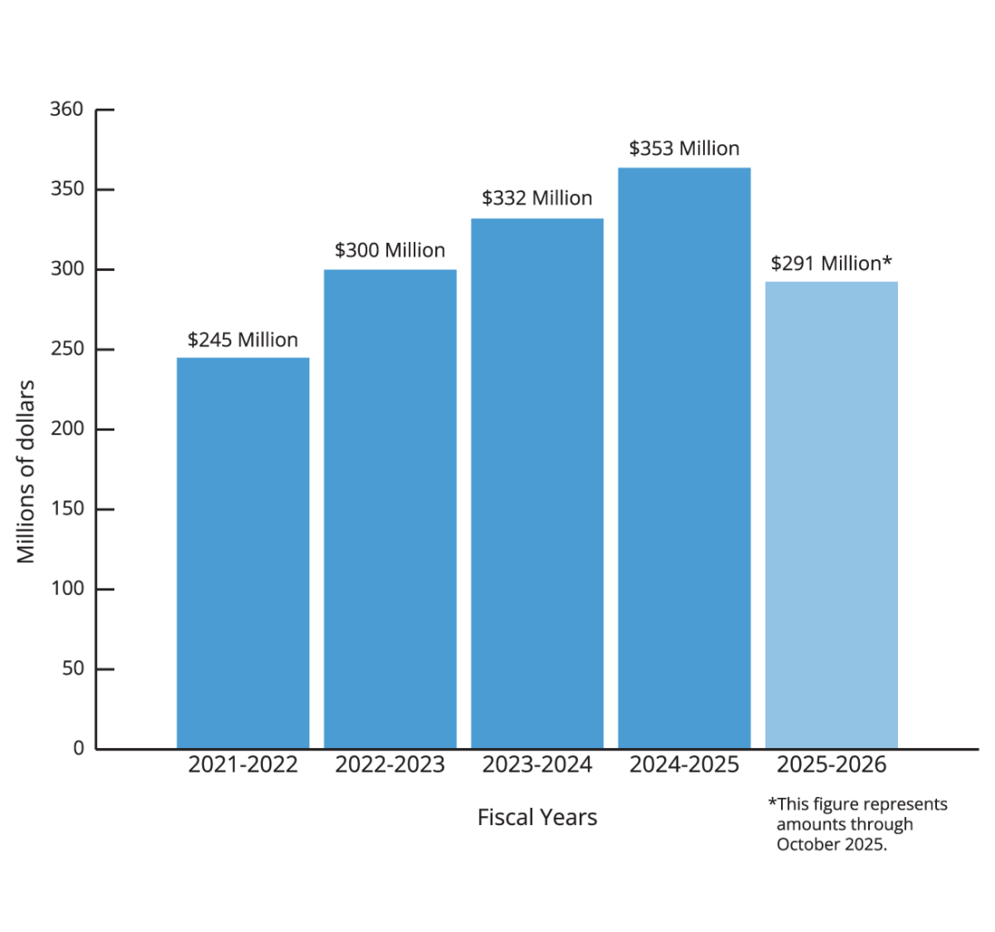Increase receipts year over year chart