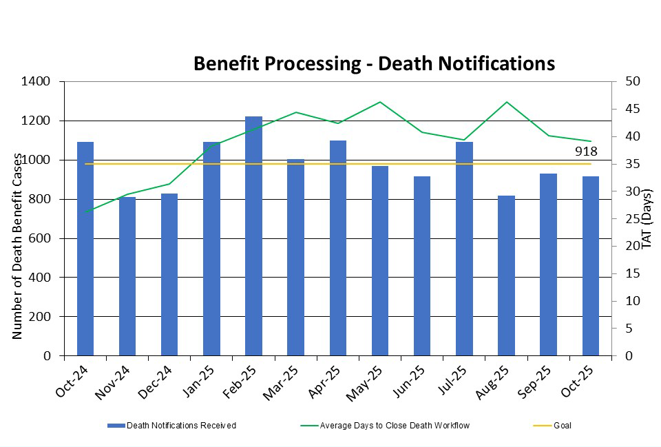 Benefit Processing - Death Notifications
